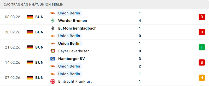 Phong độ Union Berlin 5 trận đã qua Phong độ Union Berlin 5 trận đã qua
