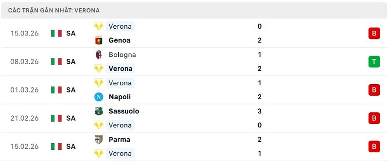 Phong độ Verona 5 trận đã qua Phong độ Verona 5 trận đã qua